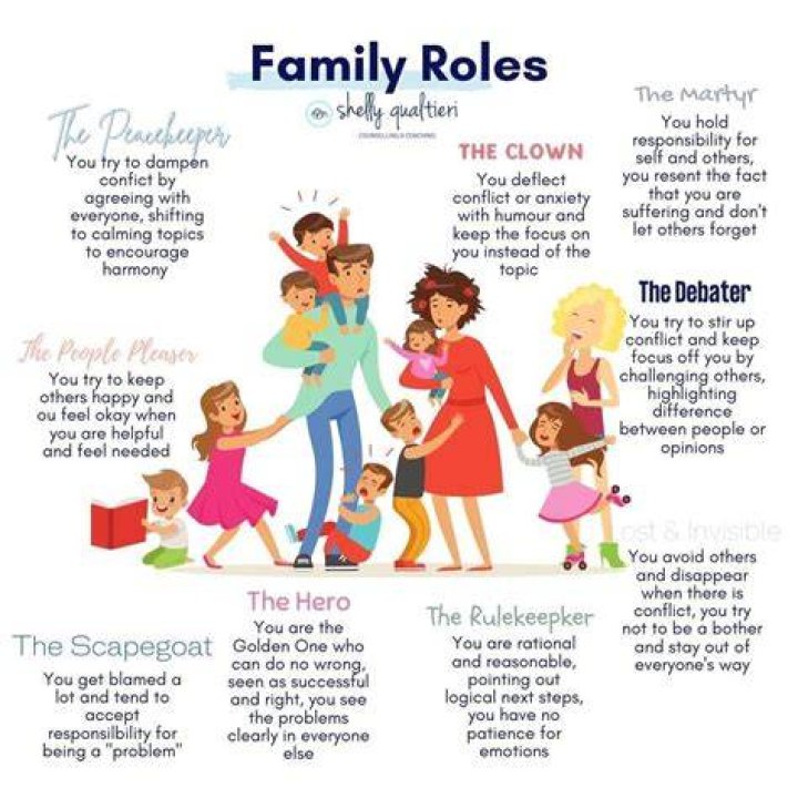 Ages, Roles, And Family Dynamics