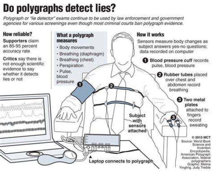 Anthony Struggles During Polygraph Test About Caylee's Murder