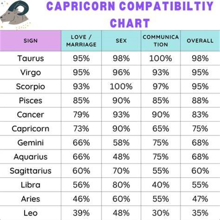 Capricorn Compatibility Chart Capricorn compatibility chart, Aries