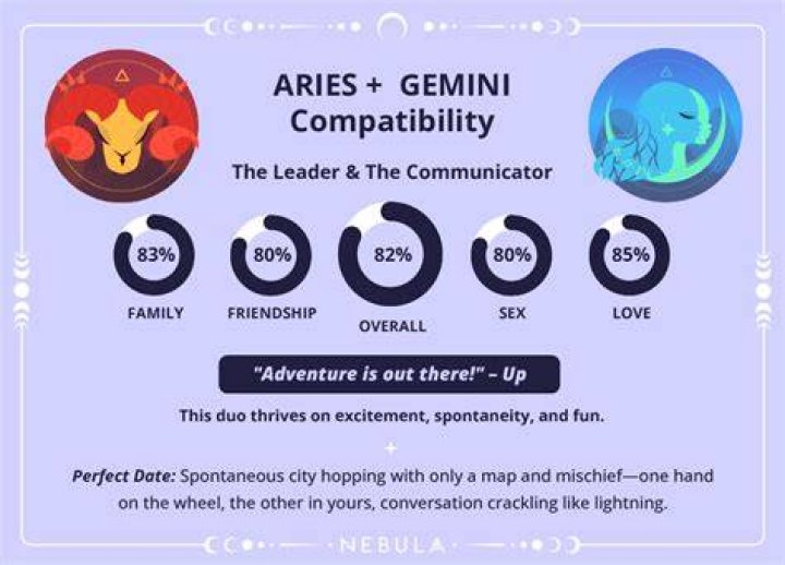 Discover The Cosmic Connection: Aries And Gemini Compatibility