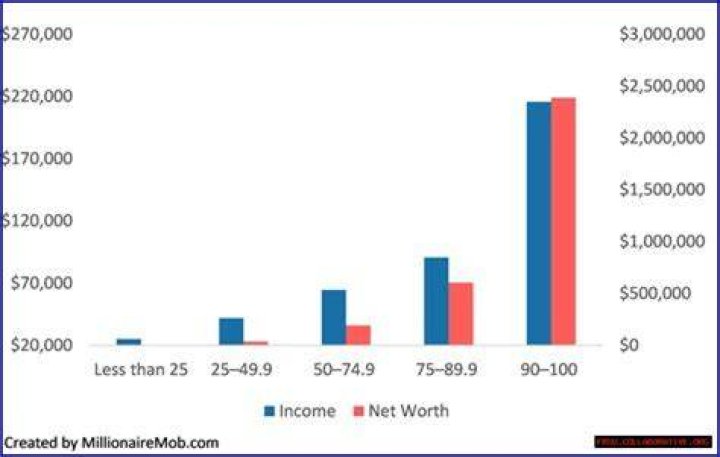 Exploring Net Worth, Income, And Earnings