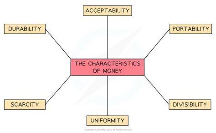 The Six Essential Characteristics Of Money: A Comprehensive Guide